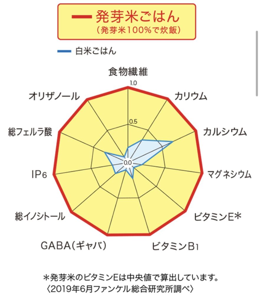 ファンケルの発芽米の栄養素