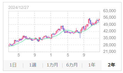 ユニクロの株価